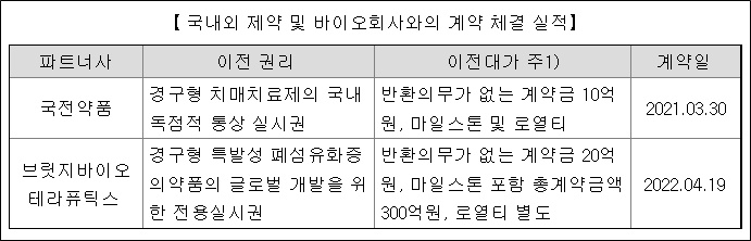 내달 상장 앞둔 샤페론, 주요 사업파트너 누가 있나