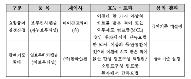 얀센 임브루비카 추가 적응증 급여기준 설정 성공