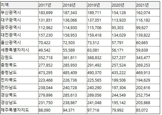 수도권 환자 쏠림 심화…작년 93만명 원정진료 '최대치'