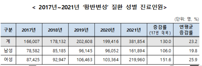 안과질환 '황반변성' 환자 폭증…진료비도 2배 이상 증가