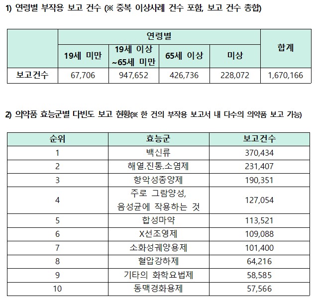 최근 5년 의약품 이상사례 167만건…"백신, 최다 비중"