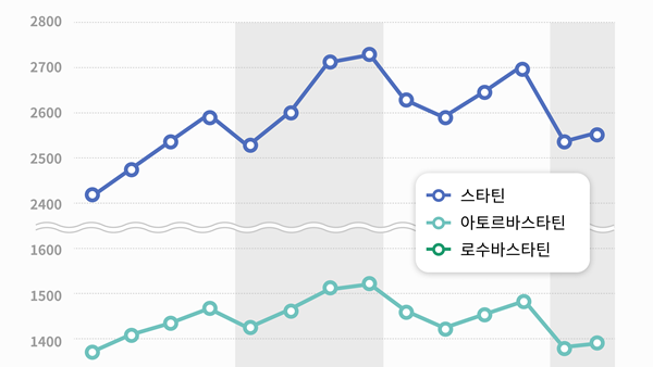 복합제가 삼켰나...잘 나가던 스타틴 단일제 시장 '주춤'