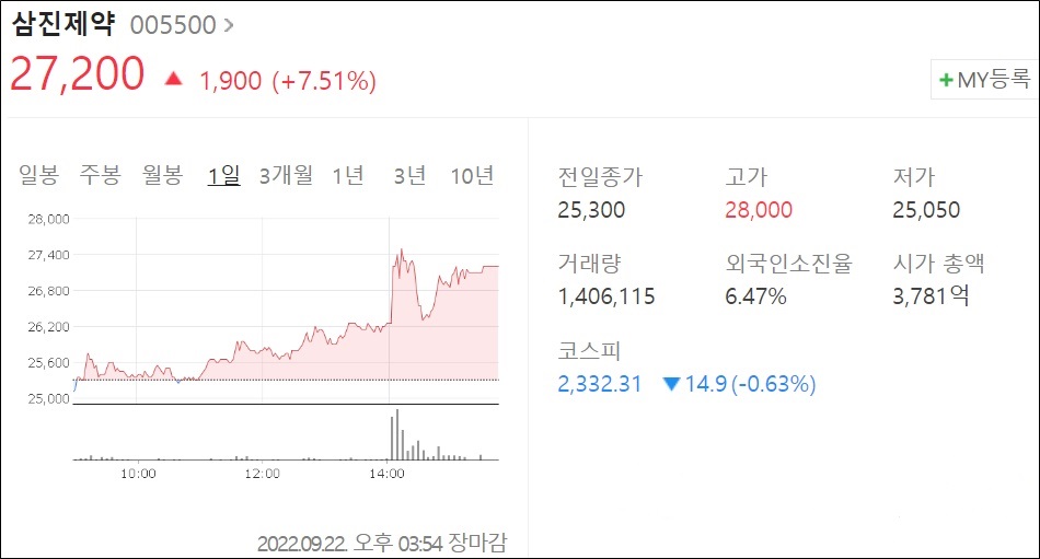 R&D 기대감 삼진제약, 52주 최고가-거래량 신기록