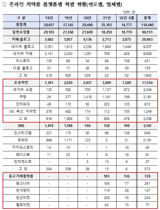 오픈마켓, 불법의약품 거래량 급증…중고거래도 증가세

