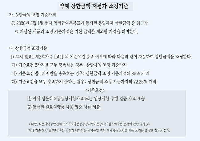 기등재약 약가재평가, 생동시험 제출 내년 7월까지 유예