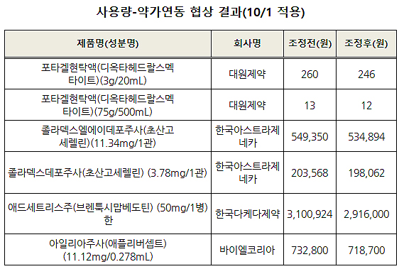 포타겔 등 사용량-약가연동협상 끝난 6품목 가격인하