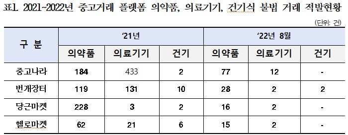 스테로이드 의약품을 중고거래?…2년간 50건 적발