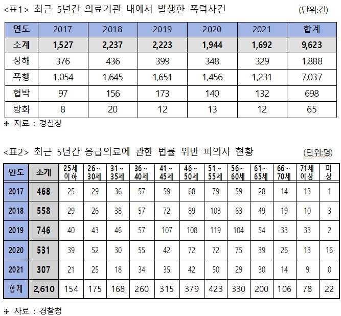 흉기난동·방화…병원 내 폭행범죄 5년간 9천여건