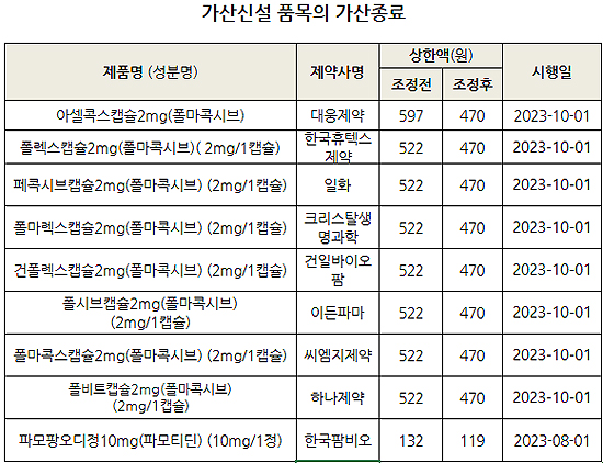 제네릭 등장한 에멘드, 1년 간 원래 약가의 70%로