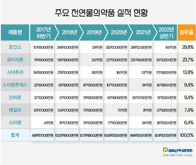 조인스정, 연매출 300억 눈앞...천연물의약품 리딩품목