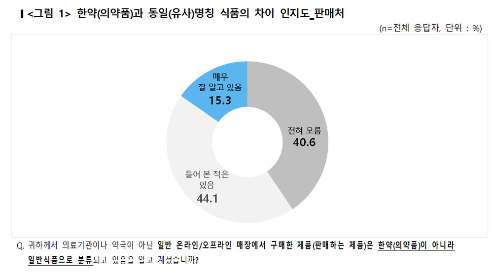 국민 71.6% "한약 처방명 식품에 쓰지 말아야"