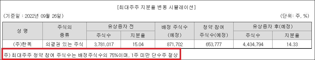 최대주주 한독, 제넥신 1000억 유상증자 75% 참여