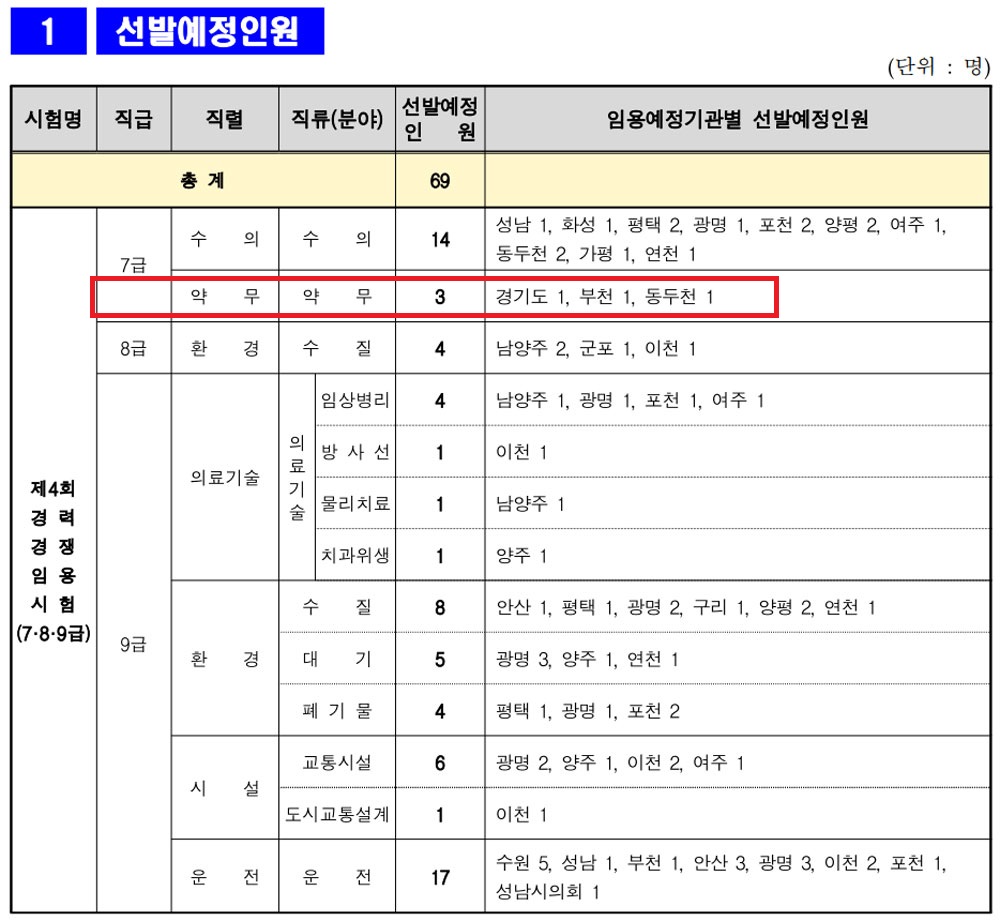 경기도 7급 약무직 3명 공채…도청·부천·동두천 근무