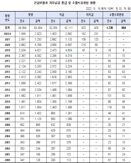 건보공단, 잘못 걷은 국민 건보료 864억원 '수입금 처리'