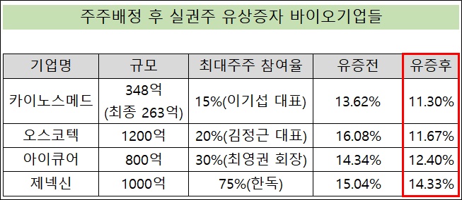바이오기업, 주주배정 유증 봇물…대주주 지분율 '뚝'