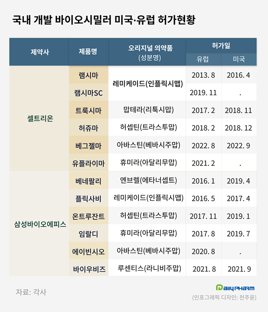 미국 9개·유럽 12개...K-바이오시밀러 글로벌 공략 가속