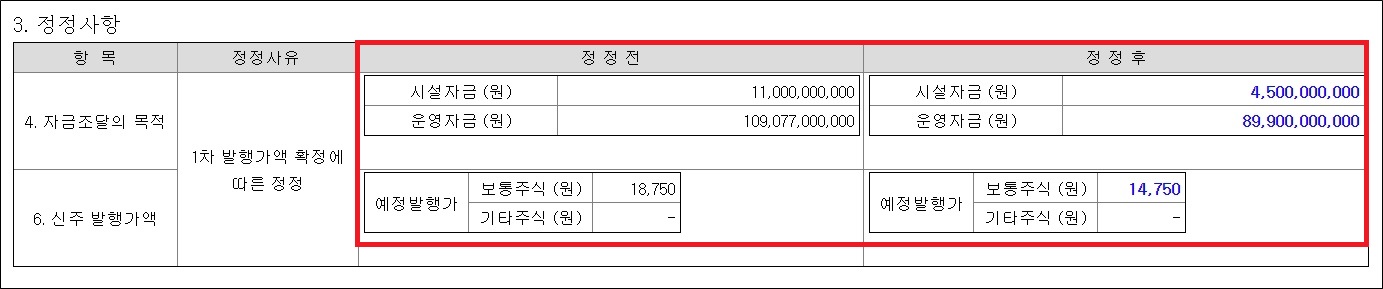오스코텍 유상증자 조달액 최소 256억원 줄어들 듯