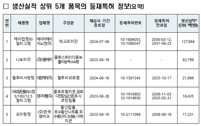 식약처, 재심사 종료 특허 정보 공개…후발약 출시 지원
