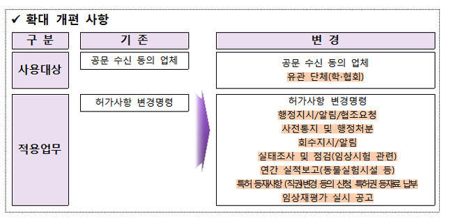 의약품 분야 온라인 공문서 송‧수신 전면 확대 