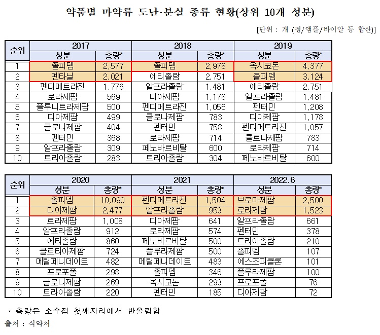 올 최다 분실·도난 마약류 브로마제팜...2500정 사라져