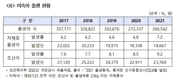 "출생률 줄어드는데 미숙아 지원예산 대폭 감액"
