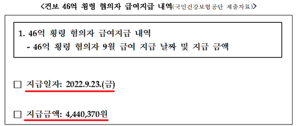 신현영 "건보공단, 46억원 횡령직원에 급여마저 지급"