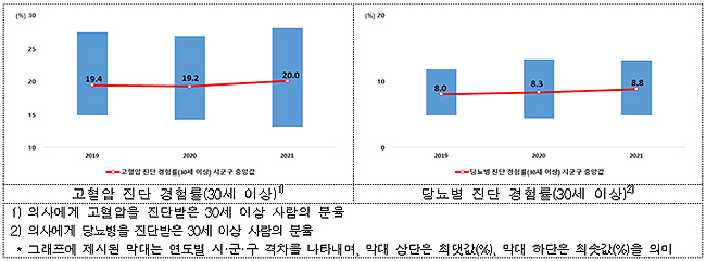 코로나19 창궐 이후 고·당 등 만성질환 관련 지표 약화