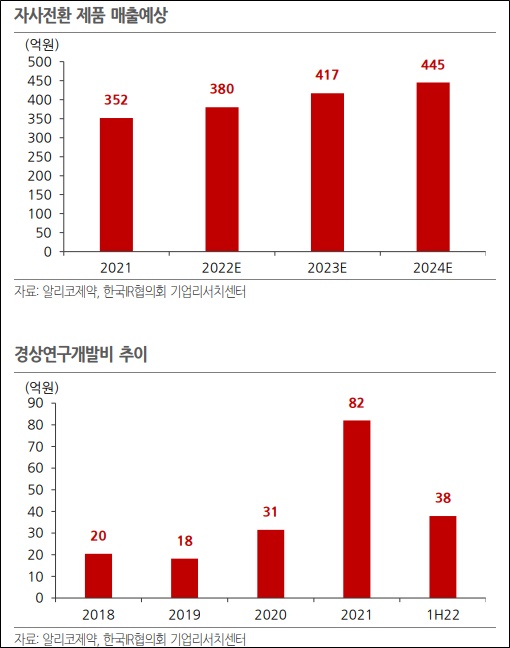 알리코, 자사전환 임상 마무리…수익성 개선 본격화