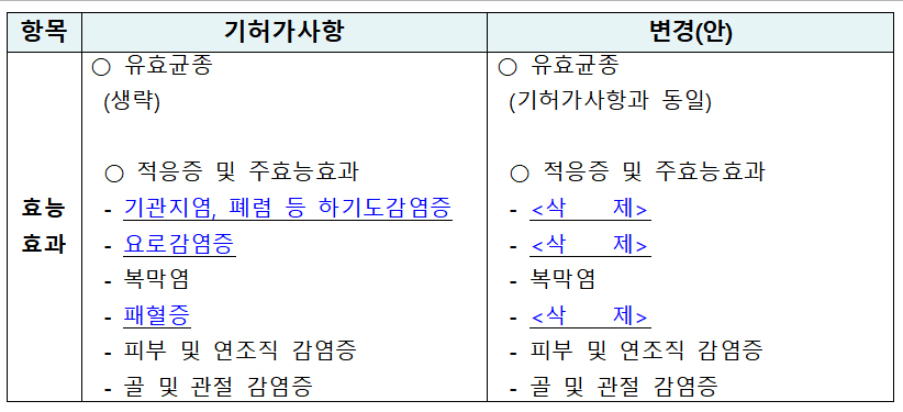 항생제 '세파만돌나페이트' 3개 적응증 삭제 예고