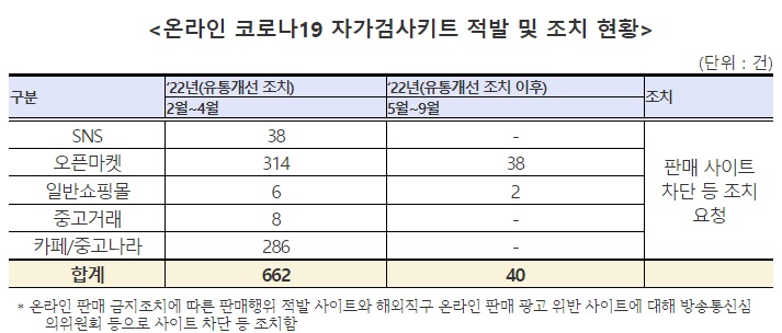 코로나 자가키트 불법유통, 올해만 7백건 적발