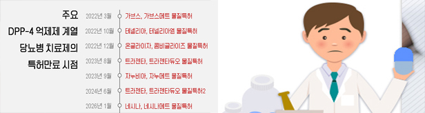 당뇨복합제 509개 출격 대기...제약사들 과당경쟁 예고