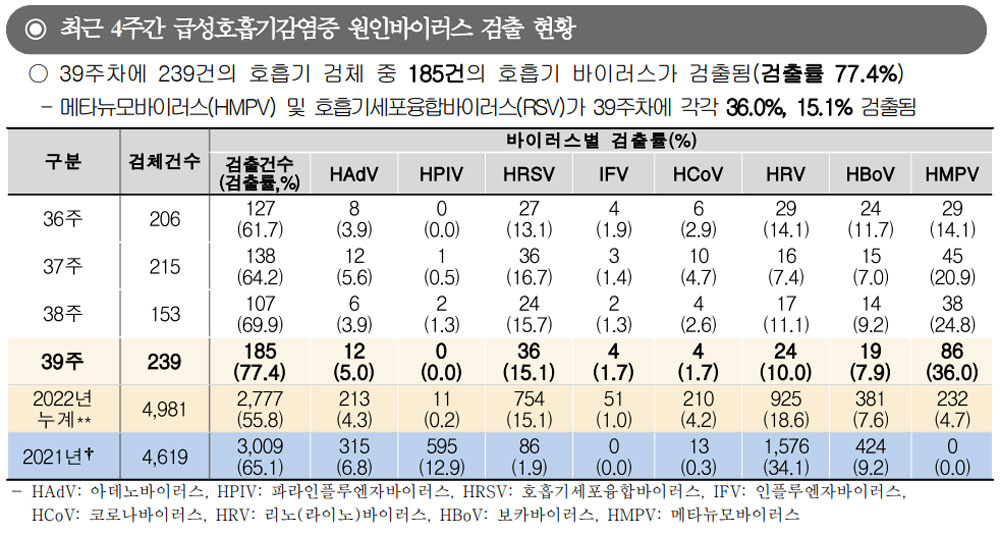 메타뉴모바이러스 기승…소청과엔 고열환자 급증 