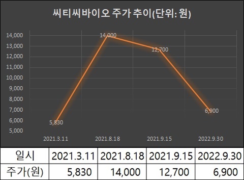 씨티씨바이오 주가, 최대주주 변경 1년 만에 46%↓