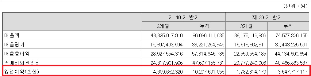 동구바이오 "성장 지속…조루발기부전 복합제 결과 임박"