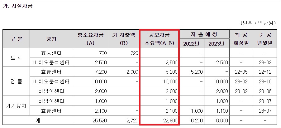 디티앤씨알오 승부수…시설투자·인재영입에 255억 투입