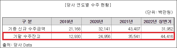 디티앤씨알오, 상반기 말 수주잔고 444억 '역대 최고'
