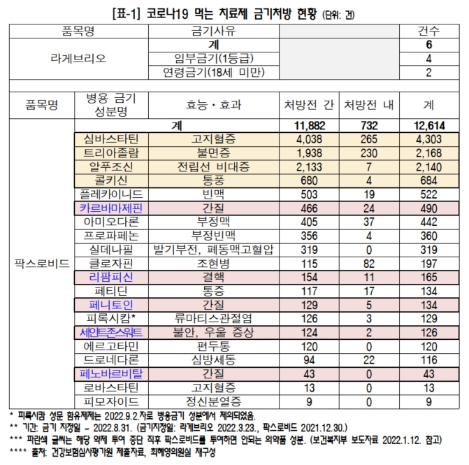 코로나 경구약 '병용금기' 처방 1만2600건 넘어