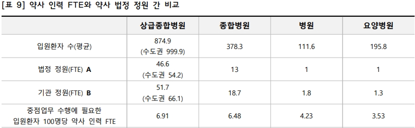 부실한 병원약사인력 기준...200% 넘겨도 업무 공백
