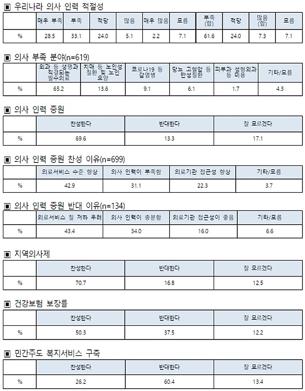 국민 열에 일곱, 의사 증원 찬성…지역의사제도 "필요"