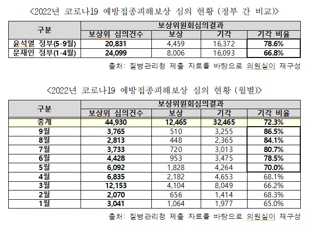 "윤 정부 출범 후 코로나 백신 피해보상 기각 급증"
