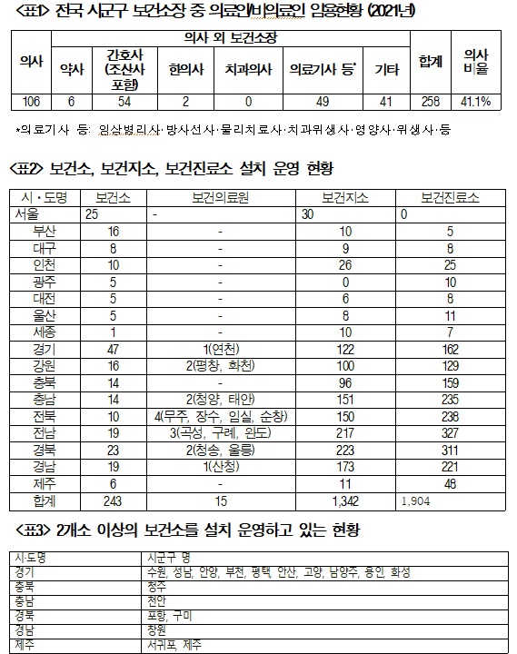 "보건소장 의사 우선임용, 불합리…시행령 개선 시급"