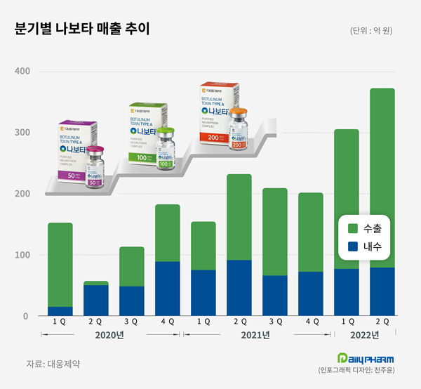 '2년간 수출실적 1170억' 대웅 나보타, 영토 확장 가속