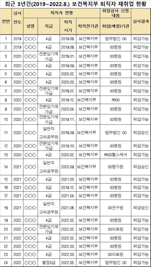 복지부 퇴직공무원 10명 중 7명 병원에 재취업