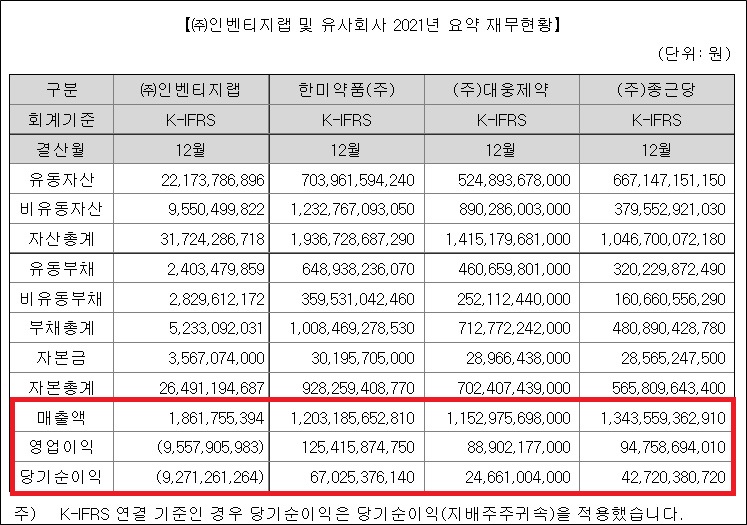 적자 인벤티지랩 유사회사에  한미·대웅·종근당...적절?
