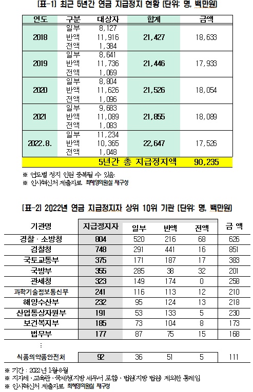 비과세 수입도 공무원연금 감액…'조규홍 방지법' 추진