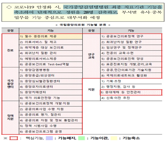 "복지부, 중앙의료원 인력증원 요청에도 감축안 제출"