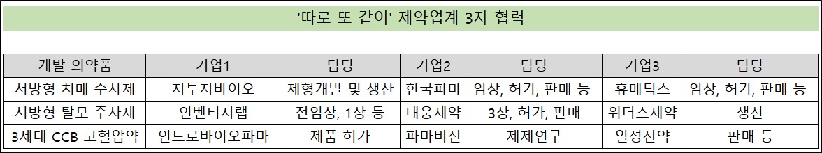 제약사들 신약사업 영역별 분업화…3자 파트너십 눈길