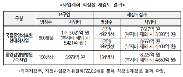 NMC 중앙감염병병원 '150→134병상 축소' 논란