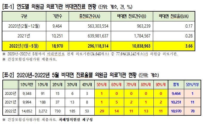 비대면 진료 올해만 천만건…99% 비대면 의원도 등장