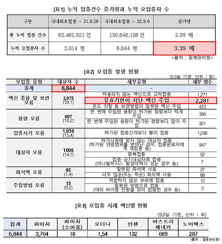 "코로나 백신 누적 오접종, 3배 넘게 늘어…보상은 3건"
